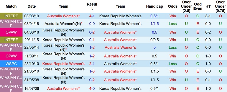 Nhận định, soi kèo Nữ Úc vs Nữ Hàn Quốc, 15h00 ngày 30/1 - Ảnh 4