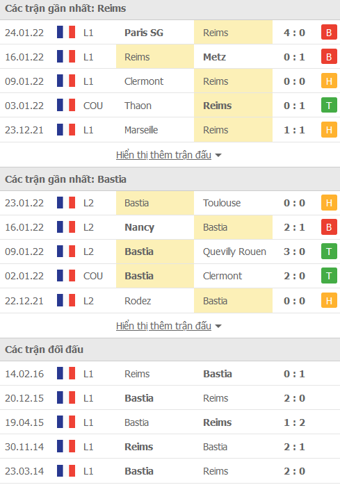 Nhận định, soi kèo Reims vs Bastia, 00h30 ngày 30/1 - Ảnh 1