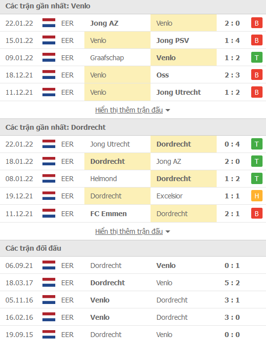 Nhận định, soi kèo VVV Venlo vs Dordrecht, 18h15 ngày 30/1 - Ảnh 1