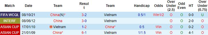 Biến động tỷ lệ kèo Việt Nam vs Trung Quốc, 19h00 ngày 1/2 - Ảnh 2