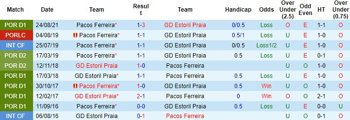 Nhận định, soi kèo Estoril vs Pacos Ferreira, 2h00 ngày 1/2 - Ảnh 2