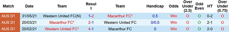 Nhận định, soi kèo Macarthur vs Western United, 15h45 ngày 1/2 - Ảnh 4