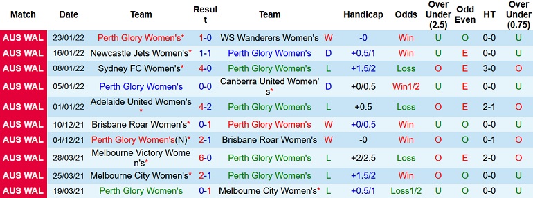 Nhận định, soi kèo Nữ Perth Glory vs Nữ Wellington Phoenix, 14h35 ngày 31/1 - Ảnh 2