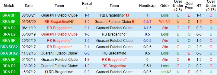 Nhận định, soi kèo RB Bragantino vs Guarani, 6h00 ngày 1/2 - Ảnh 2