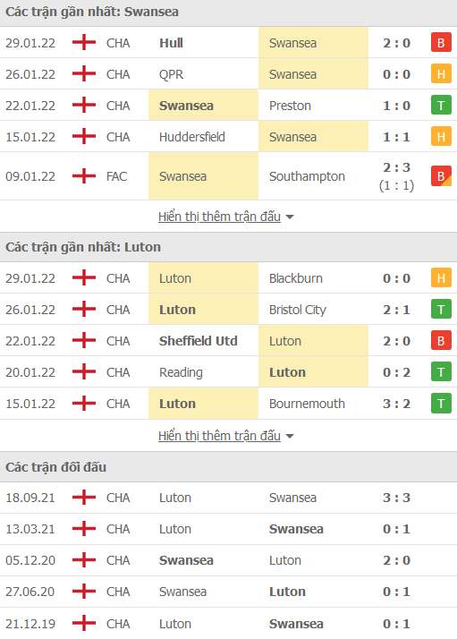 Nhận định, soi kèo Swansea vs Luton Town, 02h45 ngày 2/2 - Ảnh 1