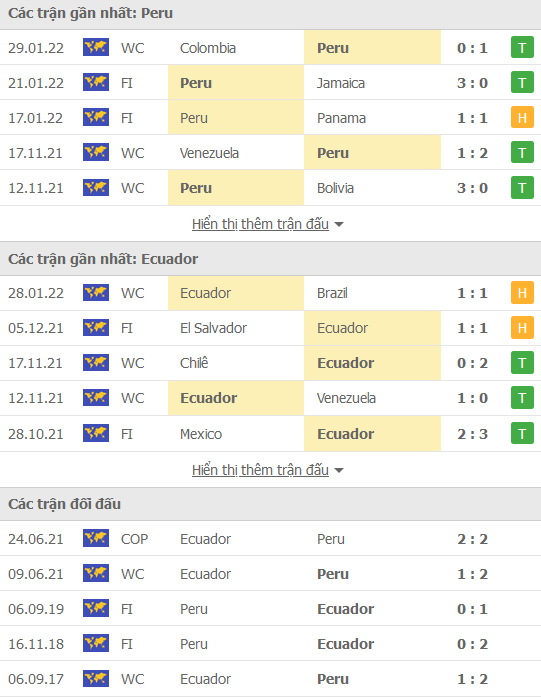 Soi kèo hiệp 1 Peru vs Ecuador, 09h00 ngày 2/2 - Ảnh 1