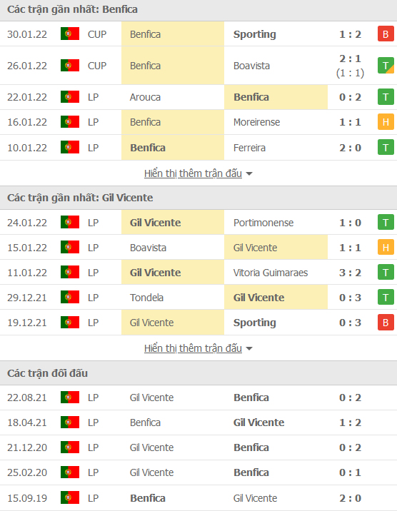 Nhận định, soi kèo Benfica vs Gil Vicente, 02h00 ngày 3/2 - Ảnh 1