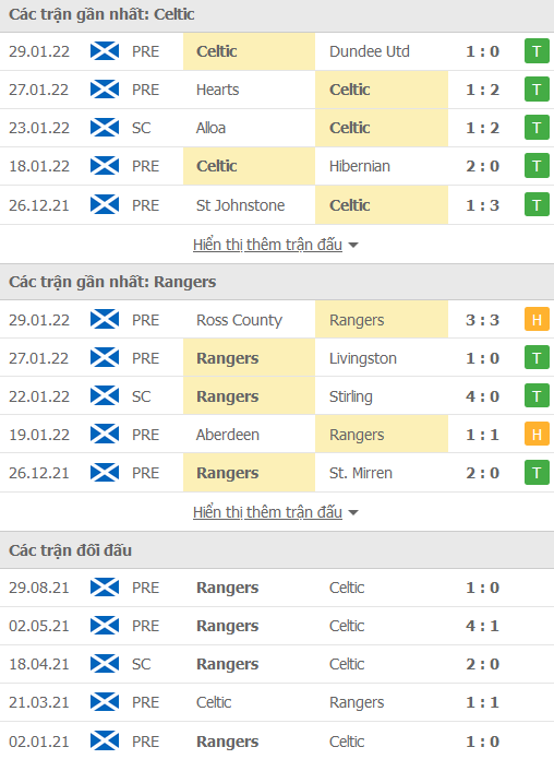 Nhận định, soi kèo Celtic vs Rangers, 02h45 ngày 3/2 - Ảnh 1