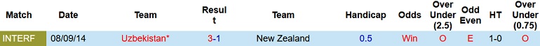 Nhận định, soi kèo New Zealand vs Uzbekistan, 22h00 ngày 1/2 - Ảnh 2