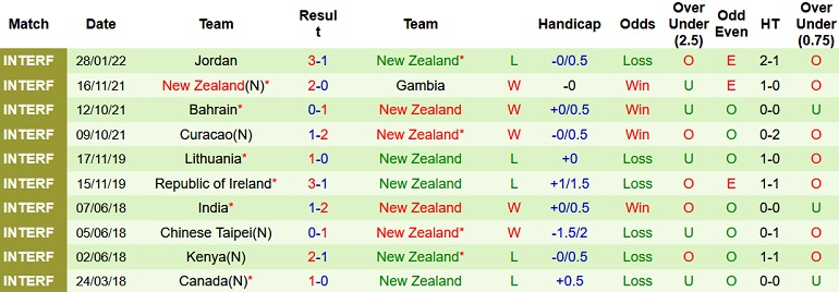 Nhận định, soi kèo New Zealand vs Uzbekistan, 22h00 ngày 1/2 - Ảnh 3