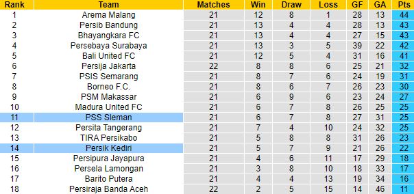 Nhận định, soi kèo PSS Sleman vs Persik Kediri, 15h15 ngày 2/2 - Ảnh 1