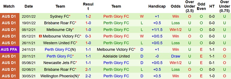 Soi kèo hiệp 1 Western Sydney vs Perth Glory, 15h45 ngày 2/2 - Ảnh 5