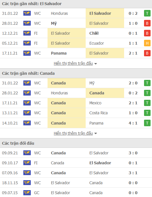 Nhận định, soi kèo El Salvador vs Canada, 09h00 ngày 3/2 - Ảnh 1