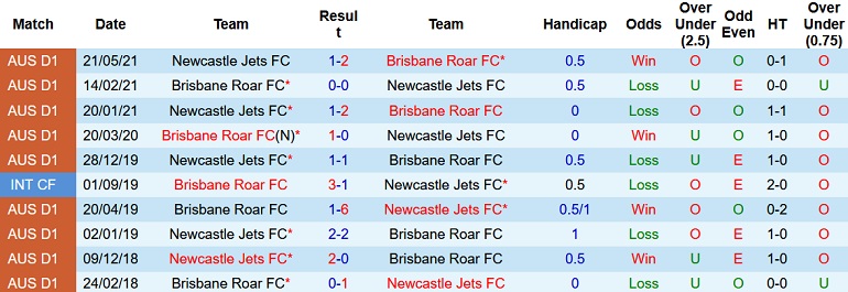 Nhận định, soi kèo Newcastle Jets vs Brisbane Roar, 15h45 ngày 3/2 - Ảnh 4