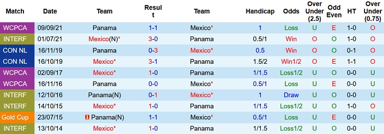 Soi kèo hiệp 1 Mexico vs Panama, 10h00 ngày 3/2 - Ảnh 4