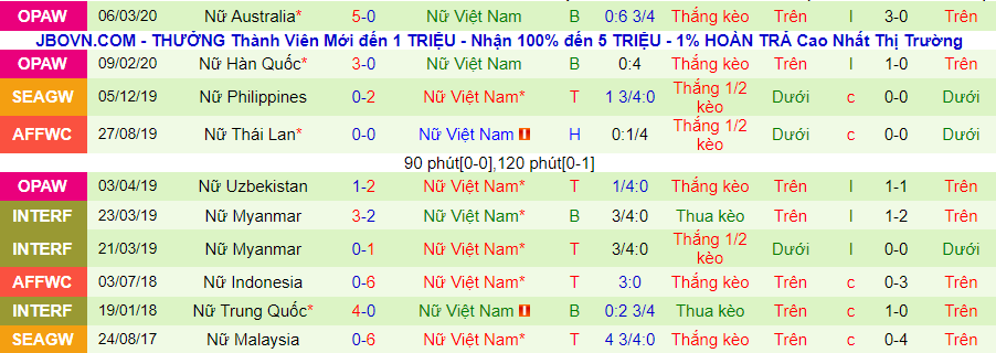 Soi kèo hiệp 1 Nữ Việt Nam vs nữ Thái Lan, 15h00 ngày 2/2 - Ảnh 2