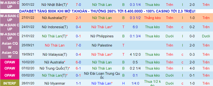 Soi kèo hiệp 1 Nữ Việt Nam vs nữ Thái Lan, 15h00 ngày 2/2 - Ảnh 3
