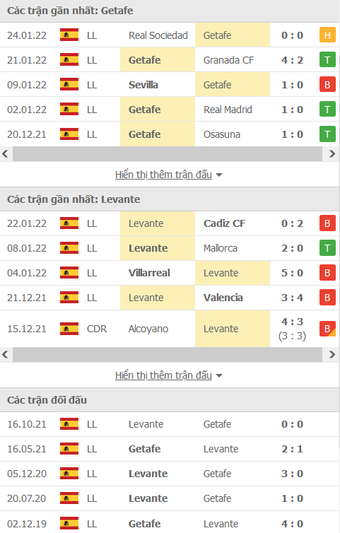 Nhận định, soi kèo Getafe vs Levante, 03h00 ngày 5/2 - Ảnh 1