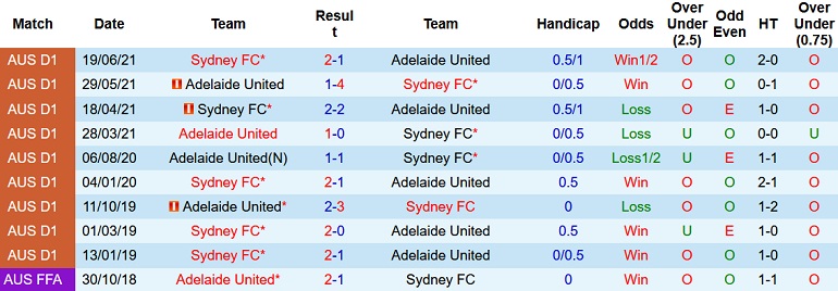 Nhận định, soi kèo Adelaide vs Sydney FC, 15h45 ngày 4/2 - Ảnh 4