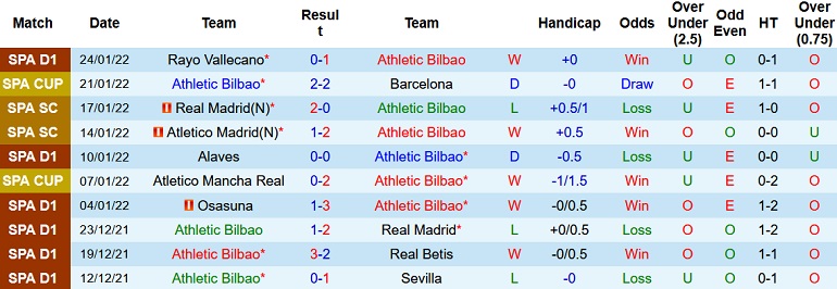 Nhận định, soi kèo Athletic Bilbao vs Real Madrid, 3h30 ngày 4/2 - Ảnh 2
