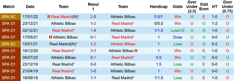 Nhận định, soi kèo Athletic Bilbao vs Real Madrid, 3h30 ngày 4/2 - Ảnh 3