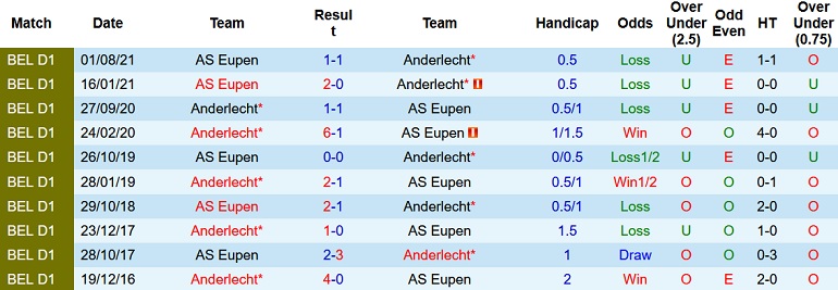 Nhận định, soi kèo Eupen vs Anderlecht, 2h45 ngày 4/2 - Ảnh 3