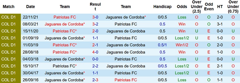 Nhận định, soi kèo Jaguares Córdoba vs Patriotas Boyacá, 6h10 ngày 4/2 - Ảnh 4