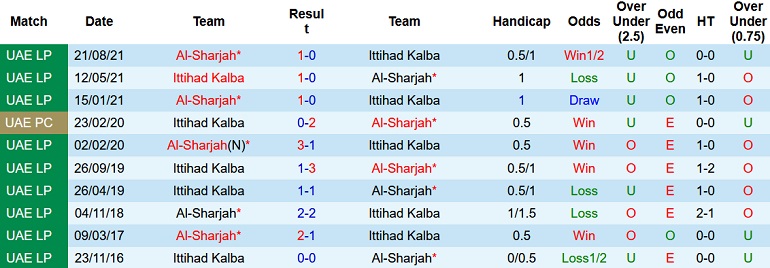 Nhận định, soi kèo Kalba vs Sharjah, 23h00 ngày 4/2 - Ảnh 3