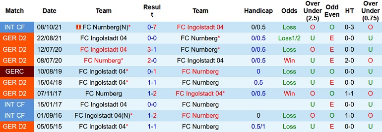 Nhận định, soi kèo Nürnberg vs Ingolstadt, 0h30 ngày 5/2 - Ảnh 4