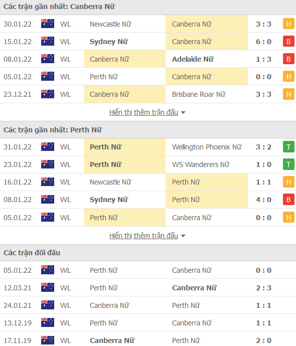 Nhận định, soi kèo Nữ Canberra vs Nữ Perth Glory, 13h05 ngày 5/2 - Ảnh 1