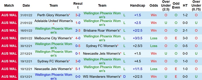 Nhận định, soi kèo Nữ Wellington Phoenix vs nữ Melbourne Victory, 14h35 ngày 4/2 - Ảnh 2