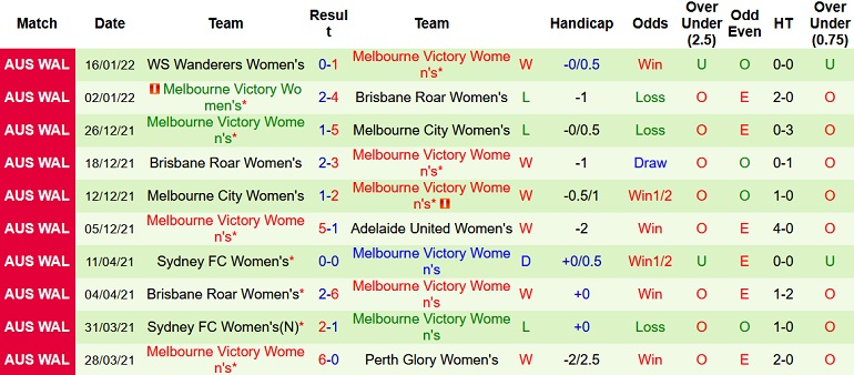 Nhận định, soi kèo Nữ Wellington Phoenix vs nữ Melbourne Victory, 14h35 ngày 4/2 - Ảnh 3