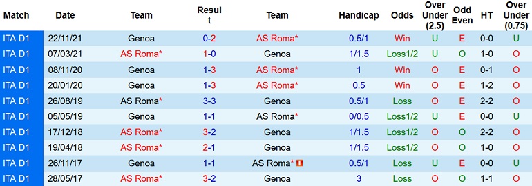 Nhận định, soi kèo AS Roma vs Genoa, 21h00 ngày 5/2 - Ảnh 4