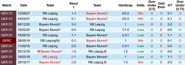 Nhận định, soi kèo Bayern Munich vs RB Leipzig, 0h30 ngày 6/2 - Ảnh 4