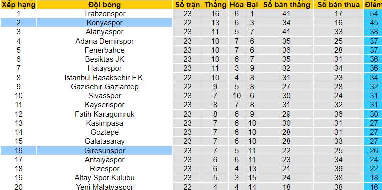 Nhận định, soi kèo Konyaspor vs Giresunspor, 0h00 ngày 5/2 - Ảnh 4
