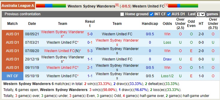 Nhận định soi kèo WS Wanderers vs Western United, 13h05 ngày 5/2 - Ảnh 3