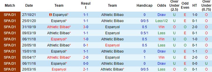 Biến động tỷ lệ kèo Athletic Bilbao vs Espanyol, 03h00 ngày 8/2 - Ảnh 4