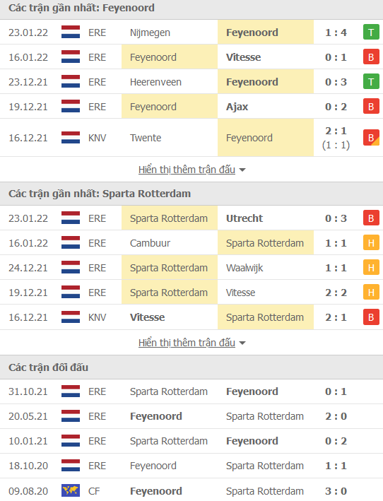 Nhận định, soi kèo Feyenoord vs Sparta Rotterdam, 18h15 ngày 6/2 - Ảnh 1