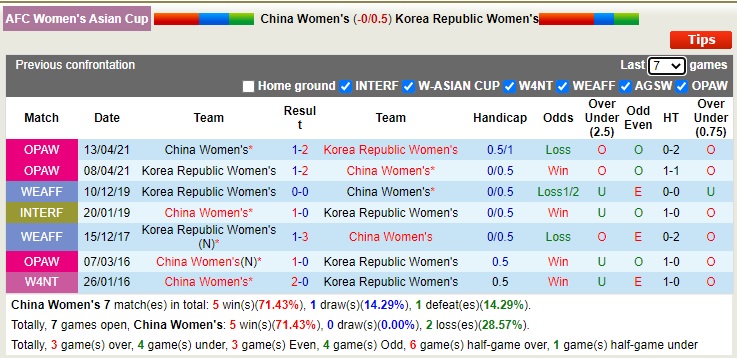 Nhận định soi kèo Nữ Trung Quốc vs Nữ Hàn Quốc, 18h ngày 6/2 - Ảnh 3