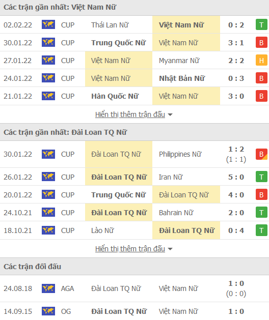 Soi kèo hiệp 1 Nữ Việt Nam vs Nữ Đài Loan, 14h30 ngày 6/2 - Ảnh 1