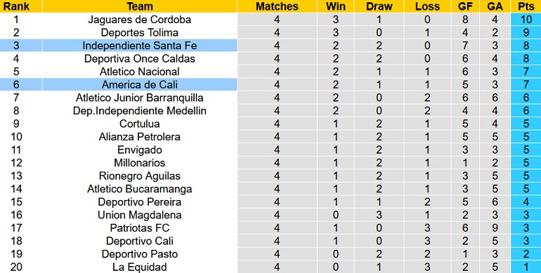 Nhận định, soi kèo América de Cali vs Independiente Santa Fe, 8h15 ngày 8/2 - Ảnh 1