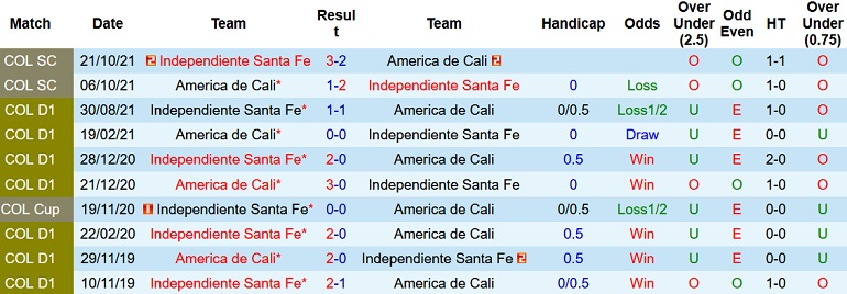 Nhận định, soi kèo América de Cali vs Independiente Santa Fe, 8h15 ngày 8/2 - Ảnh 4