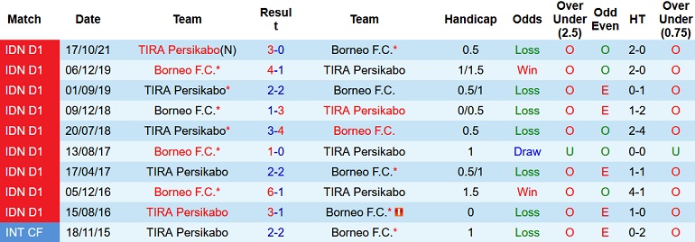 Nhận định, soi kèo Borneo vs TIRA-Persikabo, 15h15 ngày 7/2 - Ảnh 3