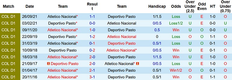 Nhận định, soi kèo Deportivo Pasto vs Atlético Nacional, 8h15 ngày 7/2 - Ảnh 4