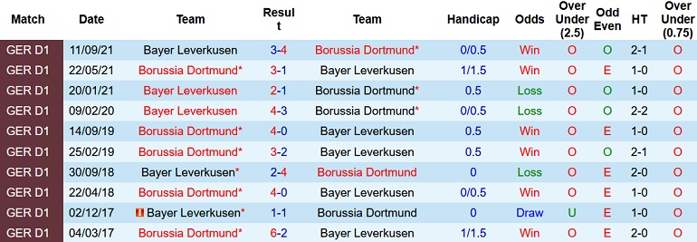 Nhận định, soi kèo Dortmund vs Leverkusen, 21h30 ngày 6/2 - Ảnh 4