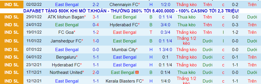 Nhận định, soi kèo East Bengal vs Odisha, 21h00 ngày 7/2 - Ảnh 1