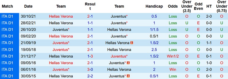 Nhận định, soi kèo Juventus vs Verona, 2h45 ngày 7/2 - Ảnh 4