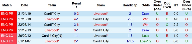Nhận định, soi kèo Liverpool vs Cardiff City, 19h00 ngày 6/2 - Ảnh 3