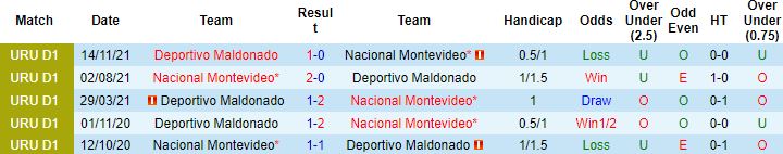 Nhận định, soi kèo Nacional vs Deportivo Maldonado, 06h00 ngày 7/2 - Ảnh 2