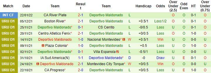 Nhận định, soi kèo Nacional vs Deportivo Maldonado, 06h00 ngày 7/2 - Ảnh 3